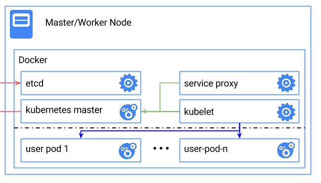 ubuntu docker and kubernetes